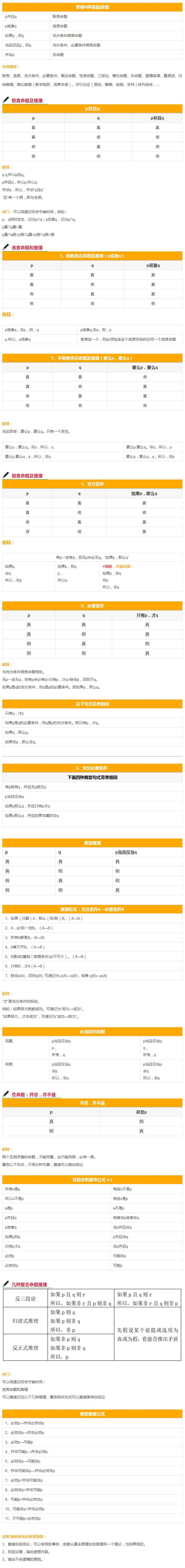 沒MBA邏輯速記公式，你怎能從容應對管理類聯考呢？