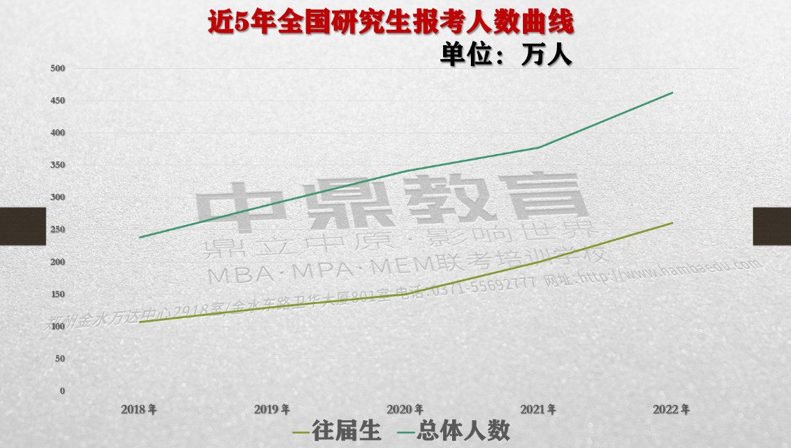 創新高！報考人數激增！再猶豫真沒學校上了....(圖1)