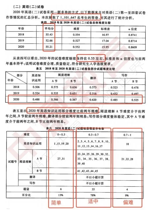 2023年英語(yǔ)二詞匯公開(kāi)課(圖1)