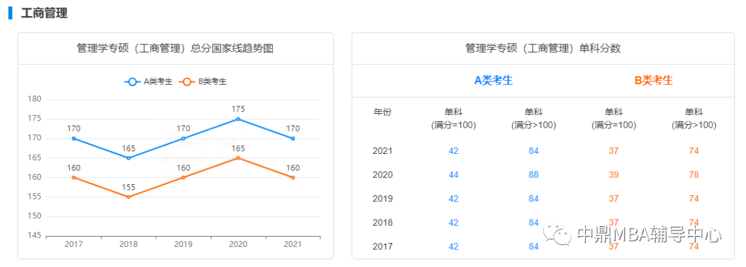 專業預測！2022年管理類聯考國家分數線(圖2)
