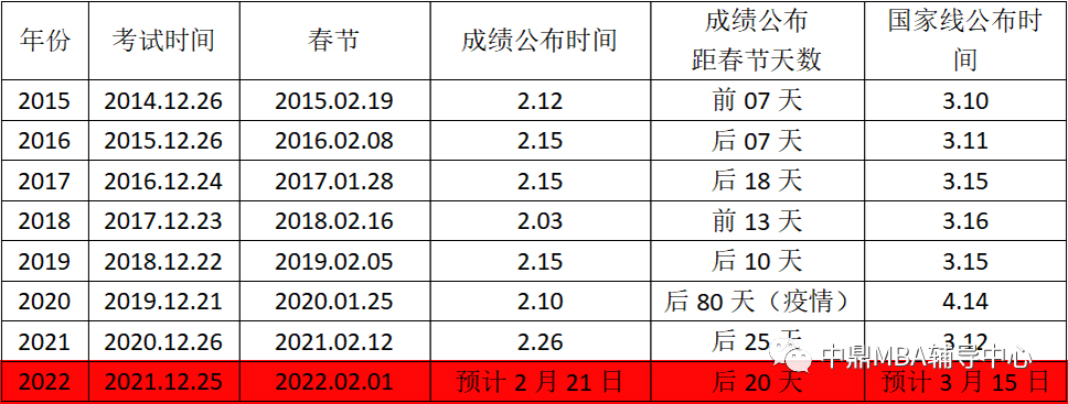 專業預測！2022年管理類聯考國家分數線(圖3)