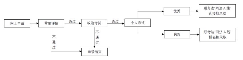 同濟大學申請面試流程.png